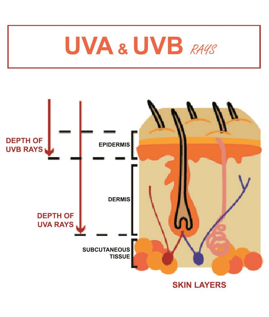 Những điều cần biết về tia UVA và UVB